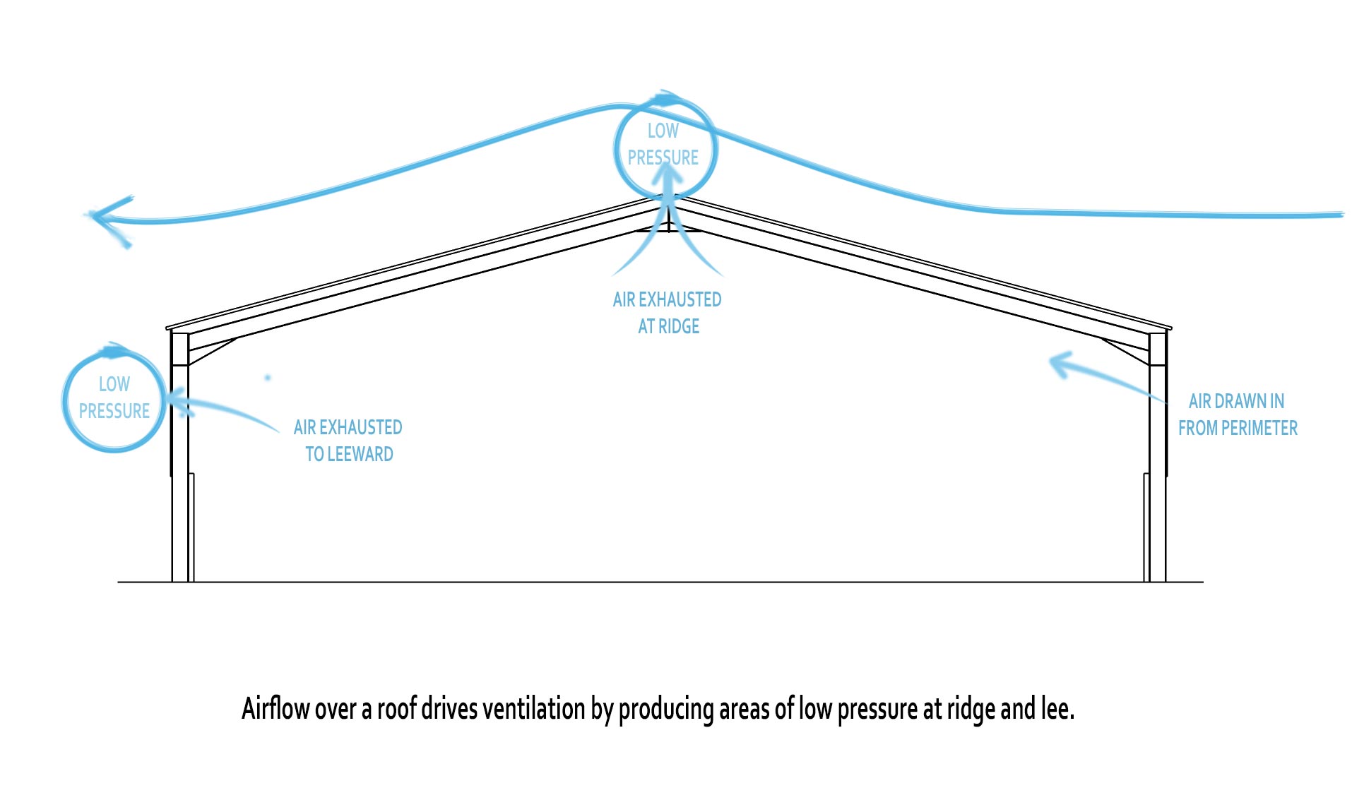 principle of ridge ventilation in farm buildings
